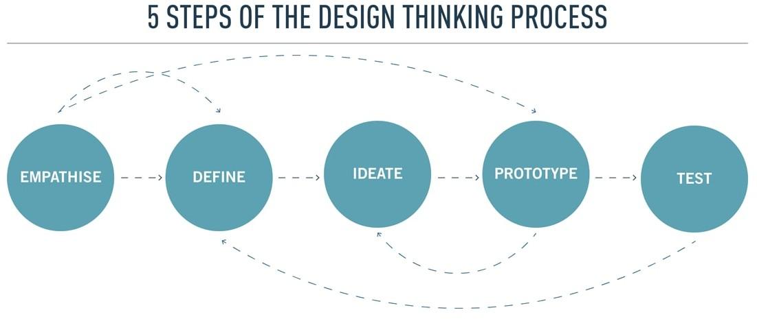 我們通常以五個階段概括設計思維——理解用戶、定義需要、思考答案、建立模型、測試模型。