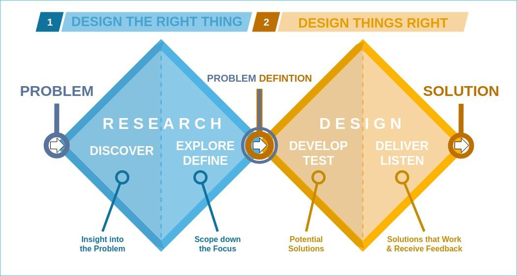 Another presentation of Design Thinking is the Double Diamond Model.